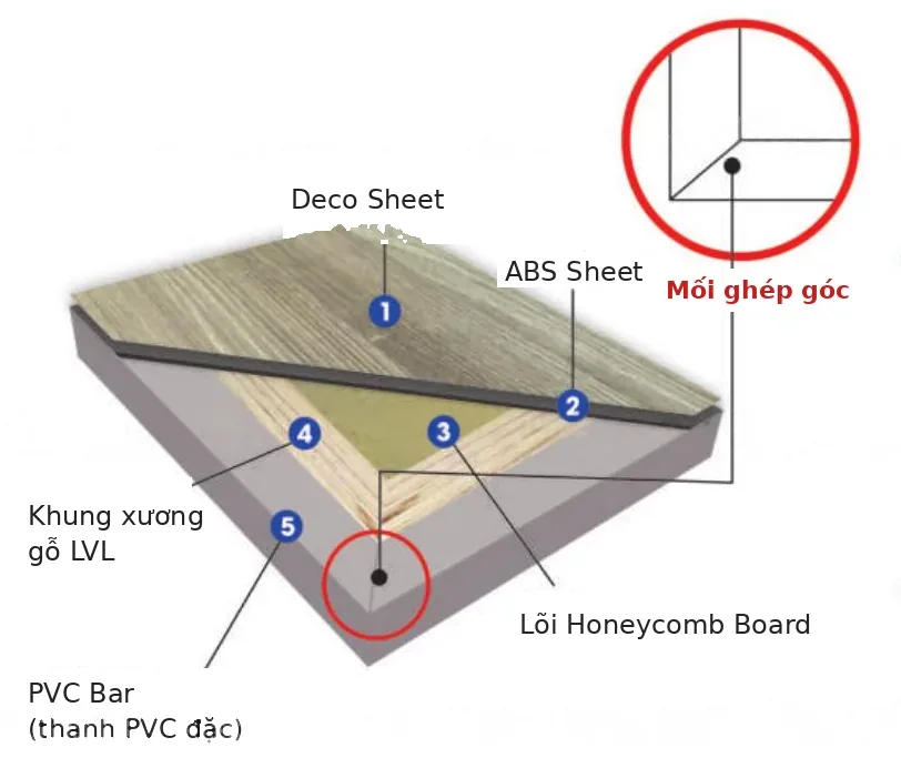 Mặt cắt c&aacute;nh cửa nhựa ABS Barun Door gồm Deco Sheet, ABS Sheet, PVC Bar, khung LVL v&agrave; l&otilde;i Honeycomb