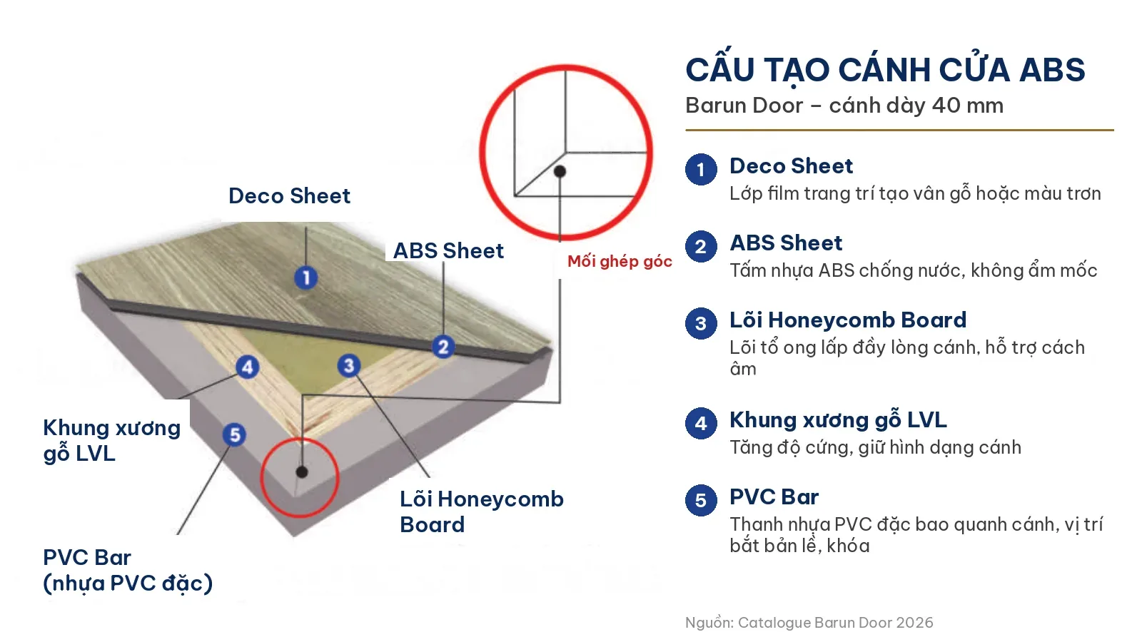 Sơ đồ cấu tạo c&aacute;nh cửa ABS H&agrave;n Quốc Barun Door d&agrave;y 40 mm