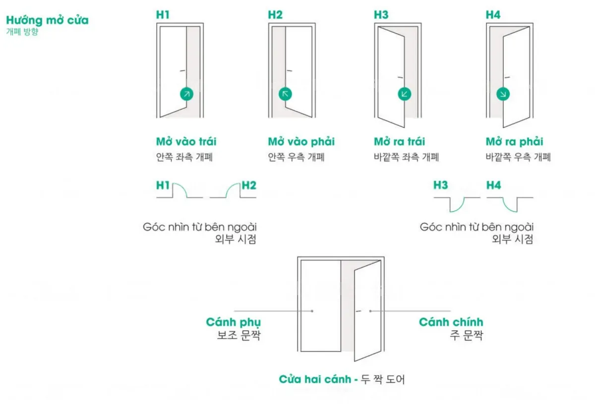 Sơ đồ bốn hướng mở cửa H1, H2, H3, H4 nh&igrave;n từ b&ecirc;n ngo&agrave;i v&agrave; vị tr&iacute; c&aacute;nh ch&iacute;nh, c&aacute;nh phụ của cửa hai c&aacute;nh