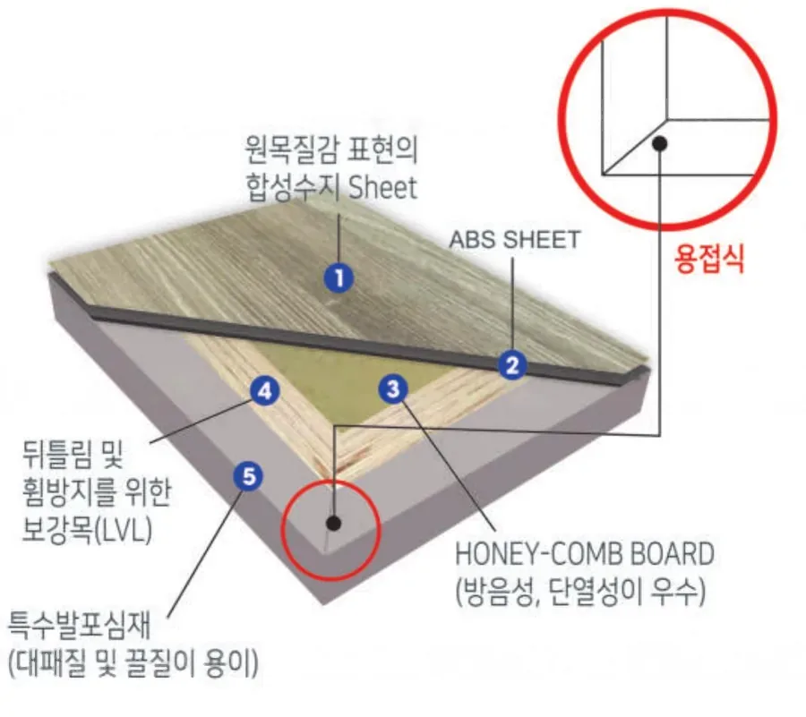 Sơ đồ cấu tạo c&aacute;nh cửa ABS Barun Door đ&aacute;nh số 1 đến 5: film v&acirc;n gỗ Deco Sheet, tấm ABS Sheet, l&otilde;i Honeycomb Board, khung xương gỗ LVL v&agrave; thanh PVC Bar bao cạnh
