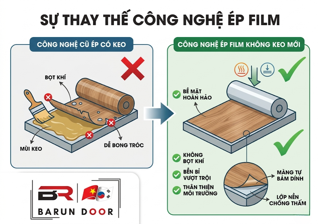 c&ocirc;ng nghệ &eacute;p film kh&ocirc;ng keo l&agrave; g&igrave; tr&ecirc;n cửa abs h&agrave;n quốc barun door