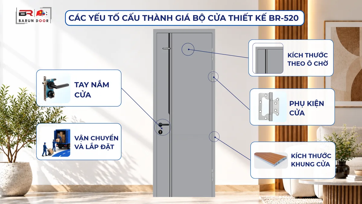 C&aacute;c yếu tố cấu th&agrave;nh gi&aacute; bộ cửa thiết kế BR-520: k&iacute;ch thước theo &ocirc; chờ, tay nắm, phụ kiện, khung cửa, vận chuyển v&agrave; lắp đặt